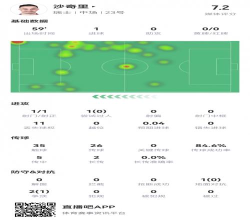 沙奇里本场数据：1射1正1粒进球，预期进球0.04，评分7.2