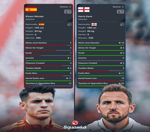 莫拉塔、凱恩歐洲杯數(shù)據(jù)：1球1助創(chuàng)造4次機會vs3球創(chuàng)造5次機會
