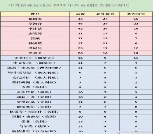 中國游泳隊營養(yǎng)師：來法國10天，31人累計被查接近200人次興奮劑