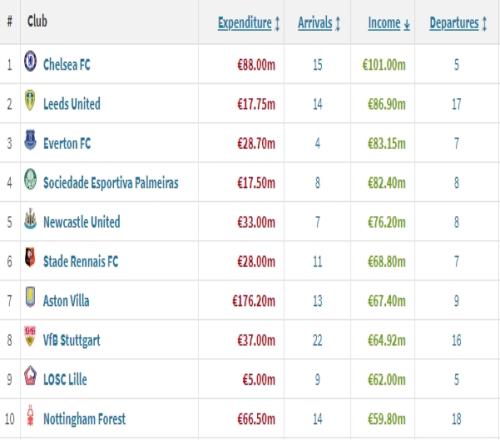 夏窗賣人收入排行：切爾西1.01億歐領跑，利茲聯(lián)第二、埃弗頓第三