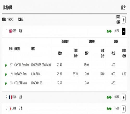 马术团体三项赛：英国如愿卫冕法国摘银日本获铜牌创亚洲历史