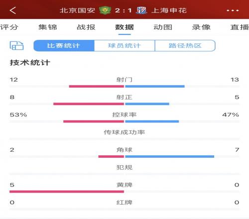 國安vs申花全場數(shù)據(jù)：幾乎旗鼓相當，國安贏球但付出5張黃牌代價