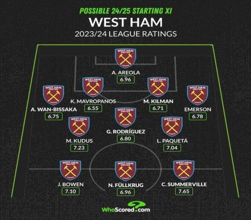 連番補強能否爭六whoscored預測西漢姆主力：大菲爾、圭多領銜