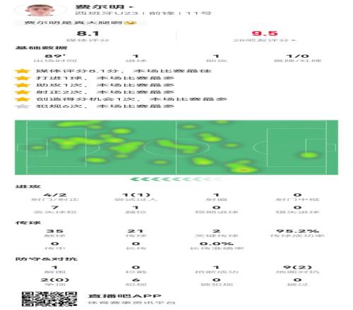 費(fèi)爾明本場數(shù)據(jù)：1球1助攻+2關(guān)鍵傳球11對抗2成功，獲評8.1分