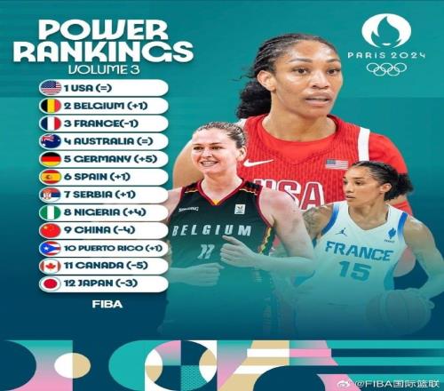 FIBA更新實(shí)力榜：中國女籃下降至第9美國第1、尼日利亞第8