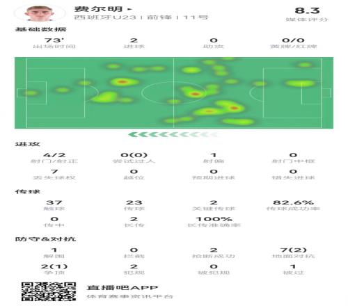 换早了费尔明本场数据：4射2正进2球+2关键传球获评8.3分