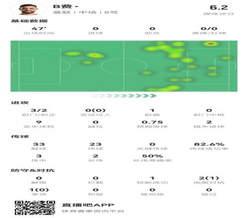 B費半場數(shù)據(jù)：2次錯失得分良機，預(yù)期進球0.75，評分僅6.2