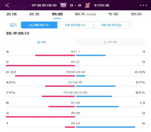 如何評價(jià)新帥斯洛特上半場利物浦半場0射正，屢遭伊鎮(zhèn)反擊打穿