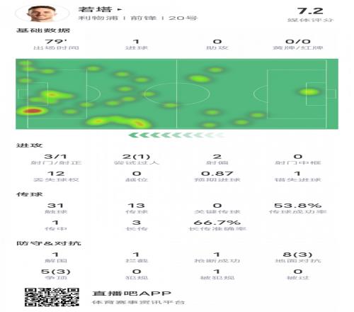 若塔本場比賽數(shù)據(jù)：1進球1過人成功&錯失1次進球機會，評分7.2