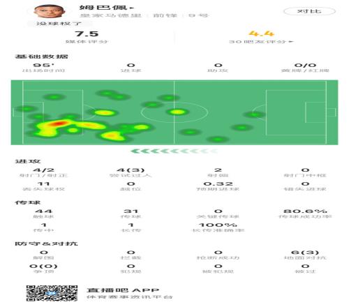 你給幾分姆巴佩西甲首秀4射2正、3次過人，獲評(píng)7.5分