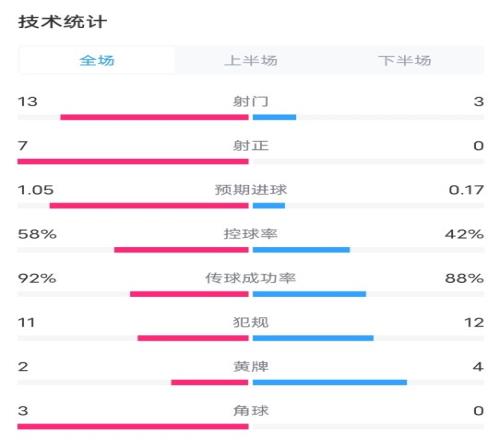 全面壓制！尤文30科莫數(shù)據(jù)：射門(mén)133，射正70，角球30