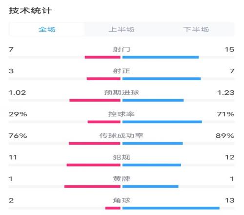 萊斯特城11熱刺數(shù)據(jù)：射門715，射正37，控球率29%71%