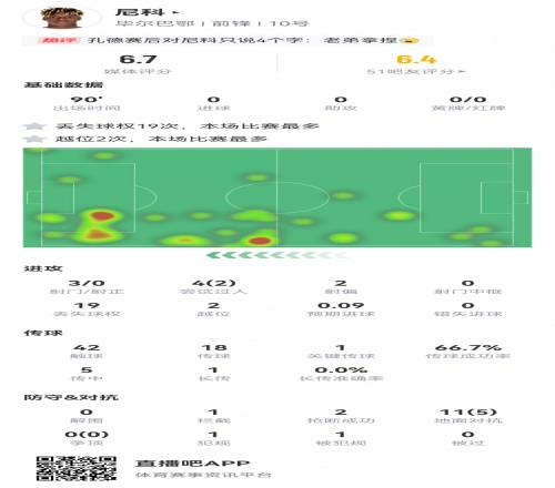 尼科數(shù)據(jù)：3射0正，1次關(guān)鍵傳球，19次丟失球權(quán)，評分僅6.7