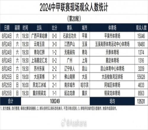 中甲第20輪現(xiàn)場人數(shù)：英博再次刷新紀(jì)錄，云南、廣西主場觀眾上萬