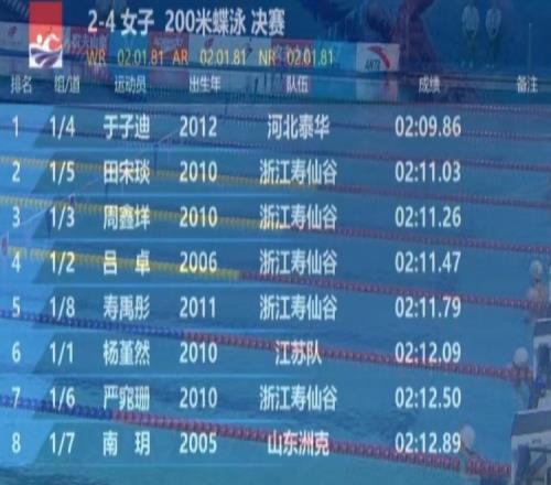 2024年全国夏季游泳锦标赛，12岁于子迪夺女子200米蝶泳金牌