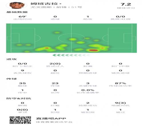 驚艷！姆班古拉數據：69分鐘1助攻1造點3次關鍵傳球評分7.2