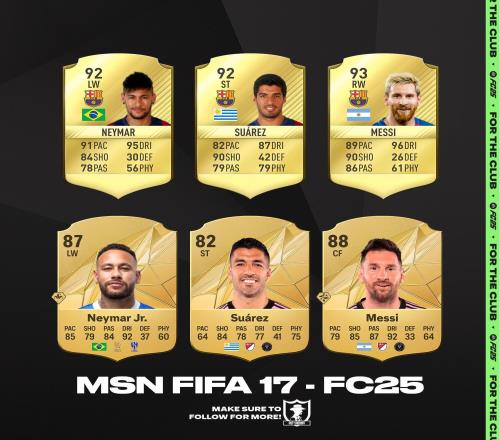 逝去的青春FIFA17的MSNFC25的MSN：梅內(nèi)跌5點蘇牙跌10點