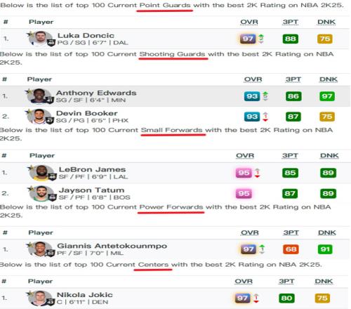 2K25各位置能力最高：中鋒約基奇97小前鋒詹塔并列95控衛(wèi)盧卡97