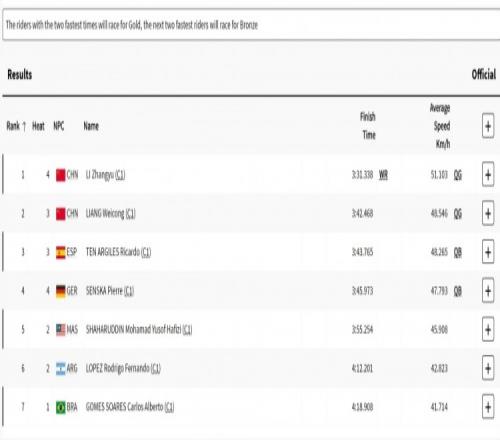 世界紀錄+1巴黎殘奧會中國隊提前鎖定這一項目金銀牌