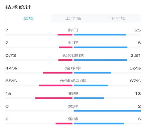 拉斯帕尔马斯11皇马数据：射门725，预期进球0.732.81