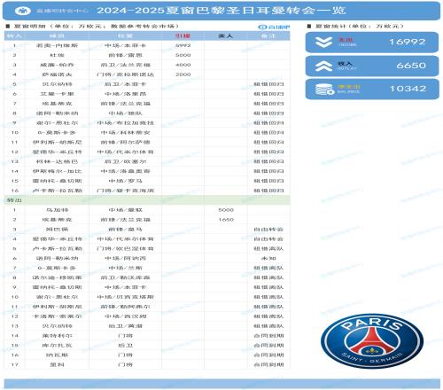 巴黎夏窗：1.69億歐買人，姆巴佩自由身離隊(duì)&5000萬歐賣烏加特