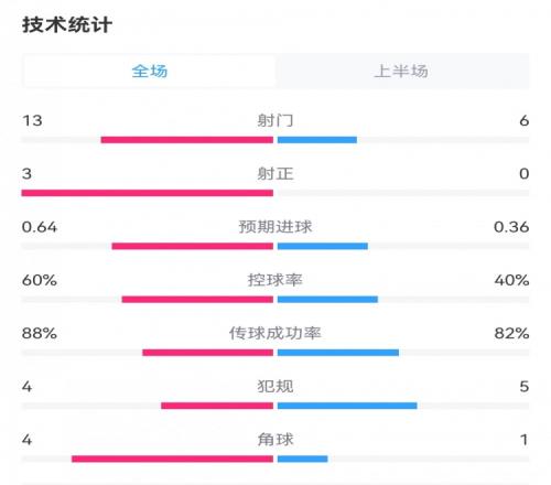 皇馬00貝蒂斯半場數據：射門136，射正30，預期進球0.640.36