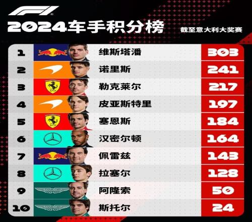 F1车手积分榜：诺里斯与维斯塔潘的差距缩小为62分