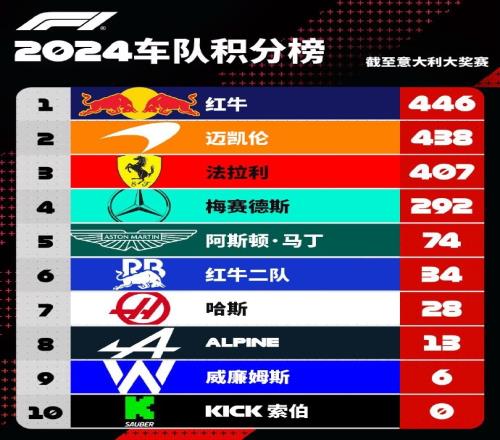 F1车队积分榜：红牛领先迈凯伦优势缩小至8分，索伯仍0分垫底