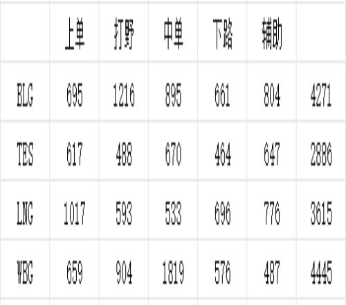 OPGG統計世界賽隊伍半年RANK數量：Xiaohu驚人1819場！JKL最低