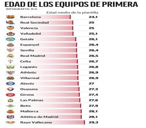 西甲球隊(duì)平均年齡榜：巴薩24.1歲最年輕，皇馬26.5歲&馬競(jìng)28.1歲
