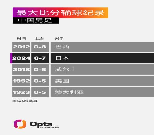 07刷新中國(guó)男足國(guó)際A級(jí)賽事第二大比分輸球紀(jì)錄，僅次08巴西