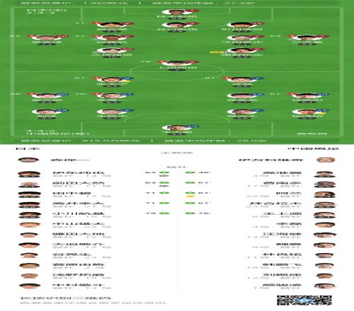 球員評分：久保建英10分，南野拓實(shí)8.9，三笘薰8.8國足最高6.5