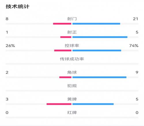 西班牙00塞爾維亞數(shù)據(jù)：射門218，射正51，控球率74%26%