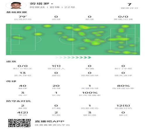 勞塔羅本場數(shù)據(jù)：出場79分鐘0射門，1次關鍵傳球&獲評7分