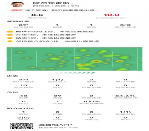 阿爾瓦雷斯本場數據：傳射建功+2關鍵傳球，評分8.6全場最高