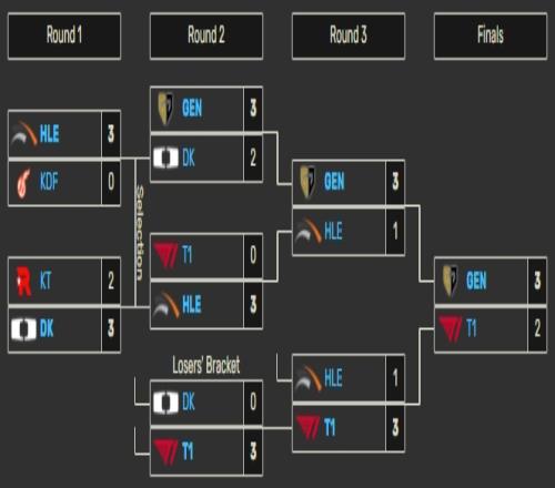 完成復(fù)仇！HLE在今年春季賽敗決上不敵T1痛失決賽門票