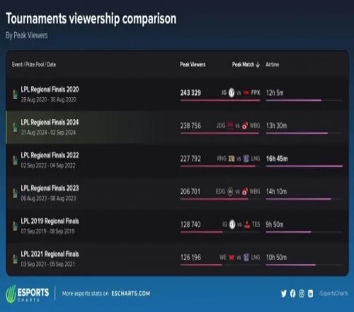 外媒统计LPL历史冒泡赛海外峰值排名：2020年IG对战FPX居首