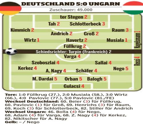 德國vs匈牙利圖片報評分：維爾茨、穆西亞拉、帕夫洛維奇1分最高