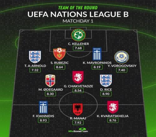 whoscored歐國聯(lián)B級首輪最佳陣：賴斯、K77領(lǐng)銜，阿諾德在列