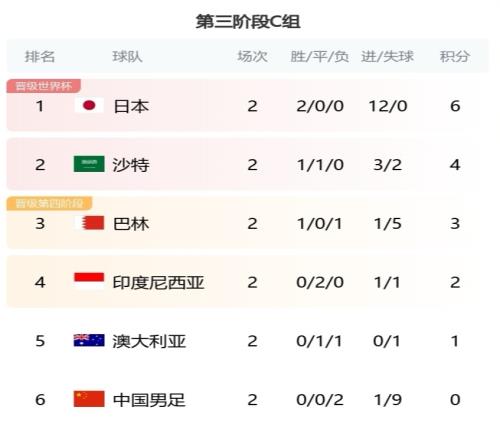 18強(qiáng)賽C組積分幾乎成等差數(shù)列，國足是唯一0分隊伍