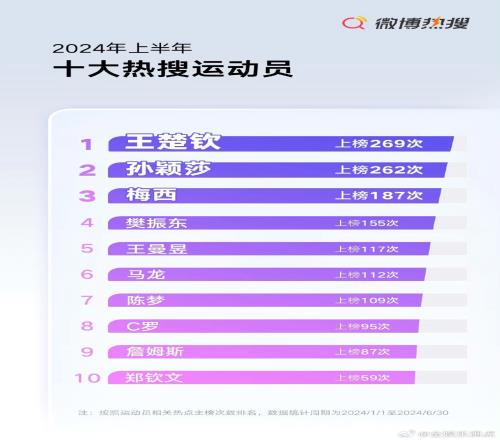 2024上半年十大熱搜運動員：梅西第3、C羅第8，王楚欽第1