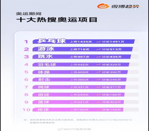 巴黎奥运期间十大微博热搜项目：乒乓球游泳跳水前三篮球第9