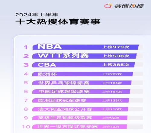 2024上半年十大熱搜賽事：歐洲杯第4中超第5，NBA第1遙遙領先