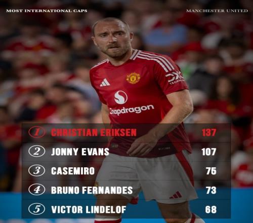 曼聯現役球員國家隊出場榜：埃里克森137場居首、埃文斯107場次席