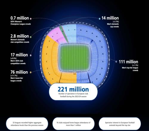官方：202324賽季歐洲俱樂部賽事現(xiàn)場觀眾人數(shù)達2.21億人次