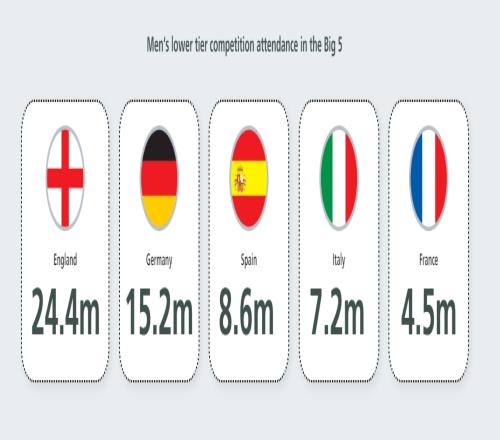 2324賽季低級別賽事現場觀眾英格蘭2440萬，德國1520萬