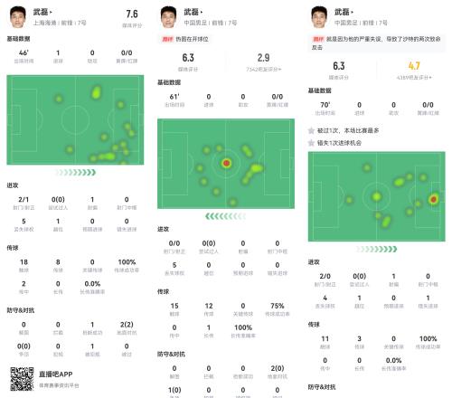 武磊世預(yù)賽131分鐘26次觸球2射0正，回中超半場(chǎng)18次觸球2射1進(jìn)球