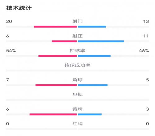 浙江34申花數據：射門2013，射正611，犯規1918，黃牌63