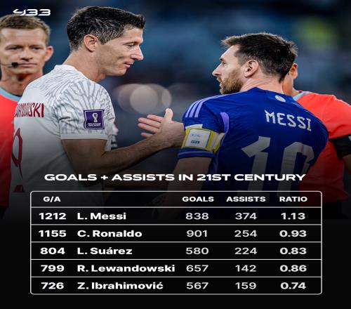 斷層領跑！21世紀進球+助攻榜：梅西1212球第一，C羅1155球第二