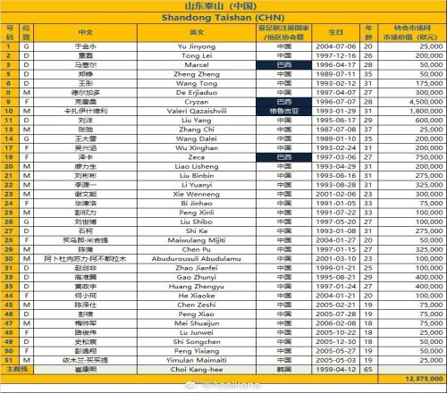 山東泰山202425亞冠精英聯(lián)賽名單，補(bǔ)報(bào)吳興涵撤下賈非凡